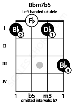Fretboard image for the Bbm7b5 chord on left handled ukulele frets: 3 1 0 1