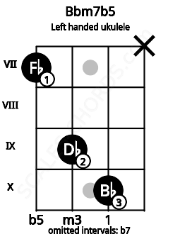 Fretboard image for the Bbm7b5 chord on left handled ukulele frets: x 10 9 7