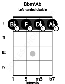 Fretboard image for the Bbm\Ab chord on left handled ukulele frets: 1 1 1 1