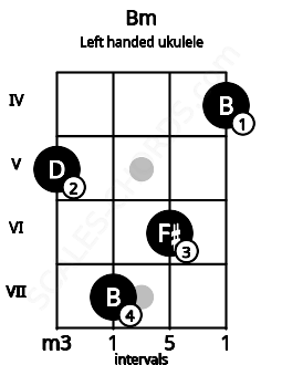 Fretboard image for the Bm chord on left handled ukulele frets: 4 6 7 5