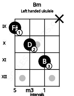 Fretboard image for the Bm chord on left handled ukulele frets: x 11 10 9