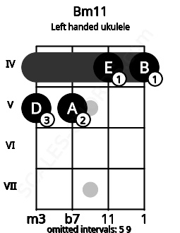 Fretboard image for the Bm11 chord on left handled ukulele frets: 4 4 5 5