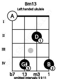 Fretboard image for the Bm13 chord on left handled ukulele frets: 4 2 4 0