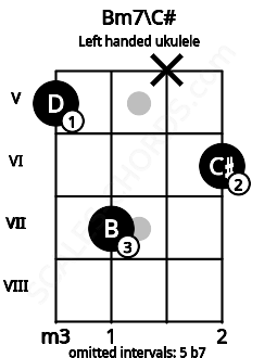 Fretboard image for the Bm7\C# chord on left handled ukulele frets: 6 x 7 5