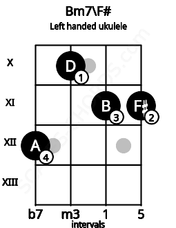 Fretboard image for the Bm7\F# chord on left handled ukulele frets: 11 11 10 12