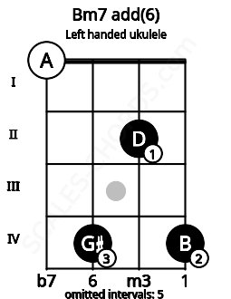 Fretboard image for the Bm7 add(6) chord on left handled ukulele frets: 4 2 4 0