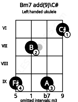 Fretboard image for the Bm7 add(9)\C# chord on left handled ukulele frets: 6 9 7 9
