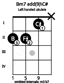 Fretboard image for the Bm7 add(9)\C# chord on left handled ukulele frets: x 1 2 2