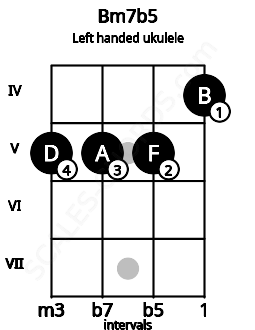 Fretboard image for the Bm7b5 chord on left handled ukulele frets: 4 5 5 5