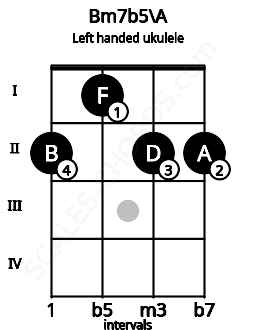 Fretboard image for the Bm7b5\A chord on left handled ukulele frets: 2 2 1 2