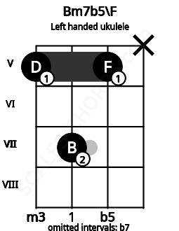 Fretboard image for the Bm7b5\F chord on left handled ukulele frets: x 5 7 5