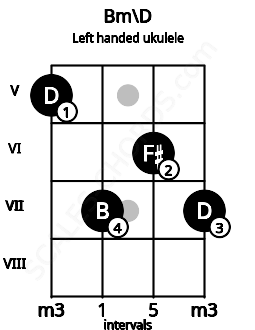 Fretboard image for the Bm\D chord on left handled ukulele frets: 7 6 7 5