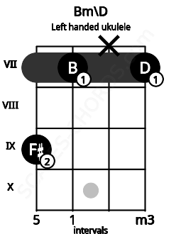 Fretboard image for the Bm\D chord on left handled ukulele frets: 7 x 7 9