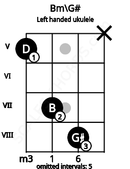 Fretboard image for the Bm\G# chord on left handled ukulele frets: x 8 7 5