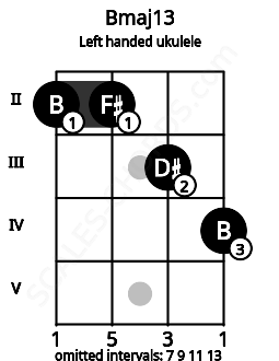 Fretboard image for the Bmaj13 chord on left handled ukulele frets: 4 3 2 2