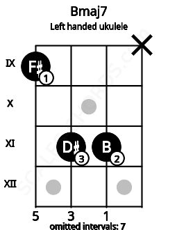 Fretboard image for the Bmaj7 chord on left handled ukulele frets: x 11 11 9
