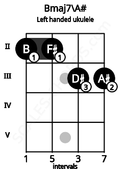 Fretboard image for the Bmaj7\A# chord on left handled ukulele frets: 3 3 2 2