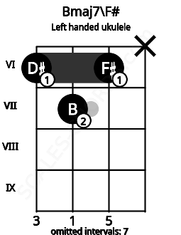 Fretboard image for the Bmaj7\F# chord on left handled ukulele frets: x 6 7 6