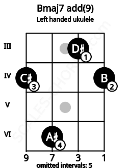 Fretboard image for the Bmaj7 add(9) chord on left handled ukulele frets: 4 3 6 4