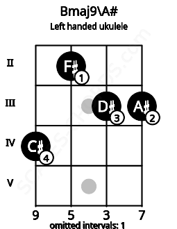 Fretboard image for the Bmaj9\A# chord on left handled ukulele frets: 3 3 2 4