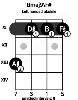 Fretboard image for the Bmaj9\F# chord on left handled ukulele frets: 11 11 11 13