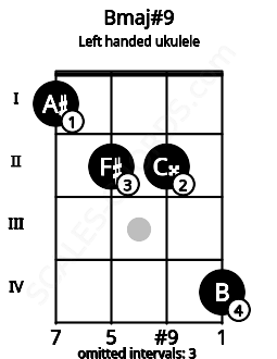 Fretboard image for the Bmaj#9 chord on left handled ukulele frets: 4 2 2 1
