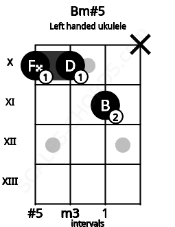 Fretboard image for the Bm#5 chord on left handled ukulele frets: x 11 10 10