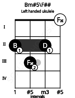 Fretboard image for the Bm#5\F## chord on left handled ukulele frets: 0 2 3 2