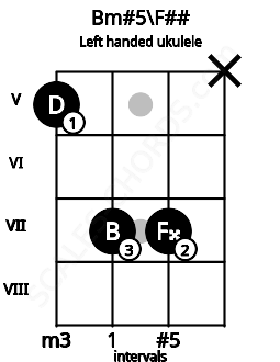 Fretboard image for the Bm#5\F## chord on left handled ukulele frets: x 7 7 5