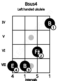 Fretboard image for the Bsus4 chord on left handled ukulele frets: 4 6 7 7