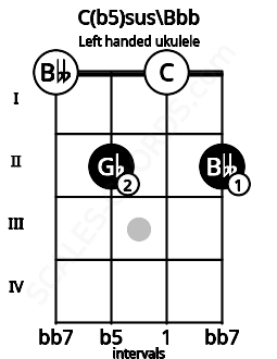 Fretboard image for the C(b5)sus\Bbb chord on left handled ukulele frets: 2 0 2 0