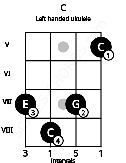Fretboard image for the C chord on left handled ukulele frets: 5 7 8 7