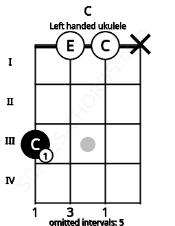 Fretboard image for the C chord on left handled ukulele frets: x 0 0 3