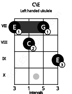 Fretboard image for the C\E chord on left handled ukulele frets: 9 7 8 7