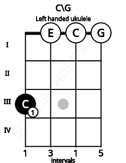 Fretboard image for the C\G chord on left handled ukulele frets: 0 0 0 3