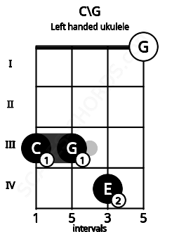 Fretboard image for the C\G chord on left handled ukulele frets: 0 4 3 3