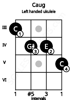 Fretboard image for the Caug chord on left handled ukulele frets: 5 4 4 3
