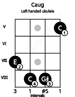 Fretboard image for the Caug chord on left handled ukulele frets: 5 8 8 7