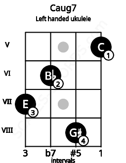 Fretboard image for the Caug7 chord on left handled ukulele frets: 5 8 6 7