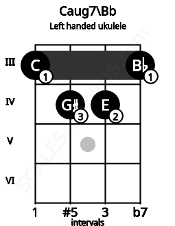 Fretboard image for the Caug7\Bb chord on left handled ukulele frets: 3 4 4 3