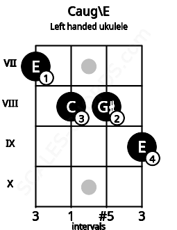 Fretboard image for the Caug\E chord on left handled ukulele frets: 9 8 8 7