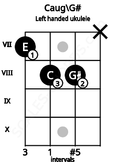 Fretboard image for the Caug\G# chord on left handled ukulele frets: x 8 8 7