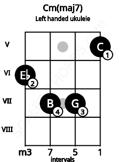 Fretboard image for the Cm(maj7) chord on left handled ukulele frets: 5 7 7 6