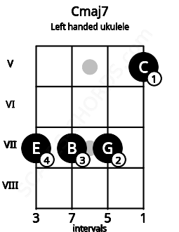Fretboard image for the Cmaj7 chord on left handled ukulele frets: 5 7 7 7