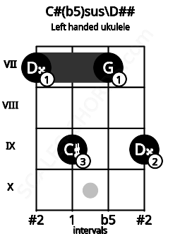 Fretboard image for the C#(b5)sus\D## chord on left handled ukulele frets: 9 7 9 7