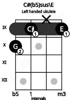 Fretboard image for the C#(b5)sus\E chord on left handled ukulele frets: 9 x 9 10