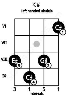 Fretboard image for the C# chord on left handled ukulele frets: 6 8 9 8