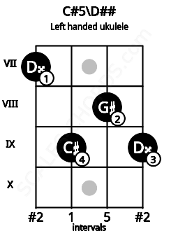 Fretboard image for the C#5\D## chord on left handled ukulele frets: 9 8 9 7