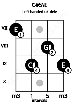 Fretboard image for the C#5\E chord on left handled ukulele frets: 9 8 9 7