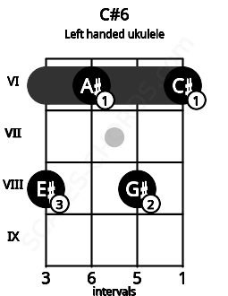 Fretboard image for the C#6 chord on left handled ukulele frets: 6 8 6 8
